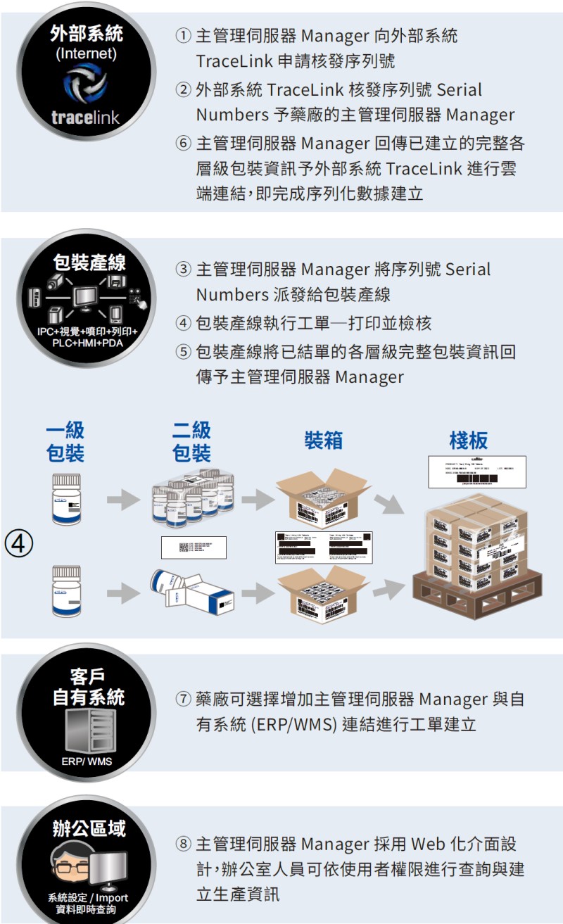 追蹤系統系列，溯源追蹤系統，序列化溯源追蹤系統系列