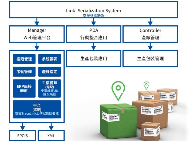 追蹤系統系列，溯源追蹤系統，序列化溯源追蹤系統系列