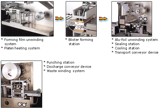 Blister Packaging Machine