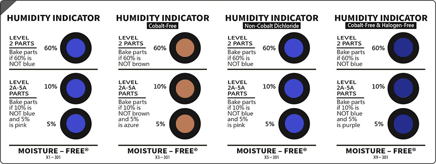 Humidity Indicator Card